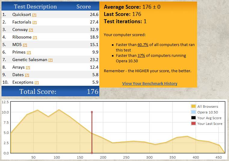 Opera 10.5 on JSBenchmark