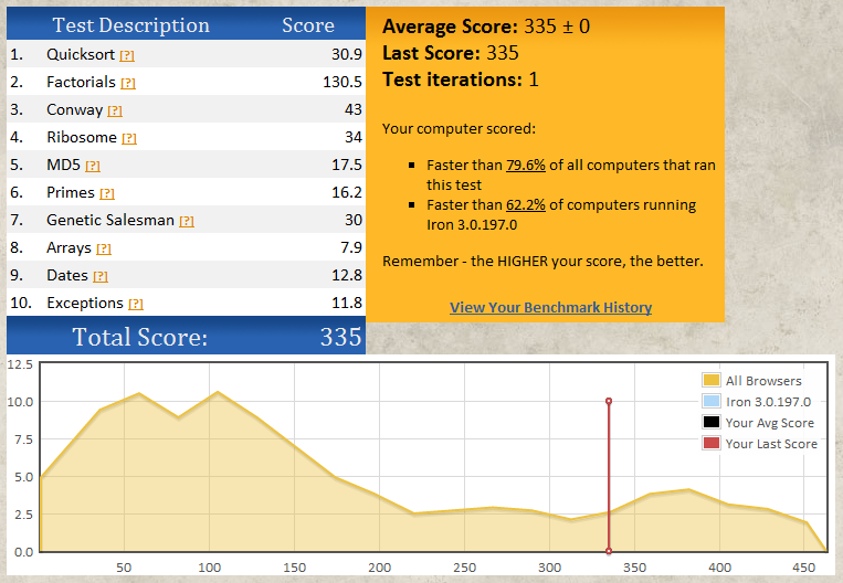 SRWare Iron 3.0.197.0 on JSBenchmark